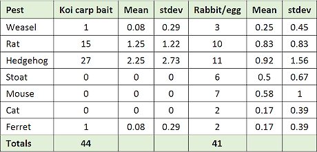Table 1: Documented kills from the predator trapping programme at the National Wetlands Centre undertaken in conjunction with the New Zealand Landcare Trust. Data are from a 9 month trapping period comprising records from 50 DOC 250 traps (adapted from David et al. 2018)