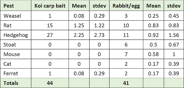 Table 1: Documented kills from the predator trapping programme at the National Wetlands Centre undertaken in conjunction with the New Zealand Landcare Trust. Data are from a 9 month trapping period comprising records from 50 DOC 250 traps (adapted from David et al. 2018)