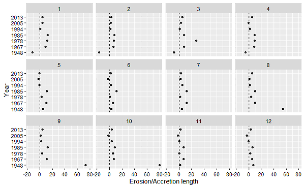 Figure 3: Distance of historic shorelines from the 2020 shoreline measured in metres. ‘0’ is the 2020 shoreline on the y axis, to the left of that are the years where erosion occurred and to the right is where accretion occurred. Each transect number was analysed (124 in total for Curio Bay) and the patterns were catergorised into four groups.